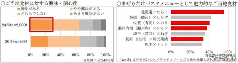 エスビー食品から、ご当地スパゲッティソース3種発売